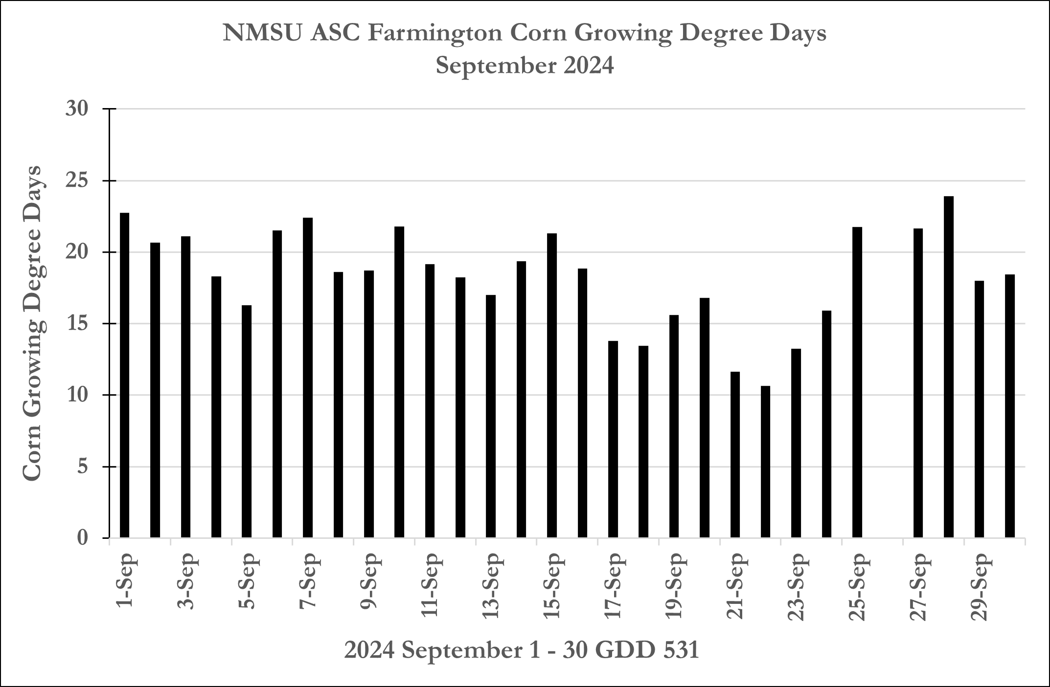 2024 September Growing Degree Days