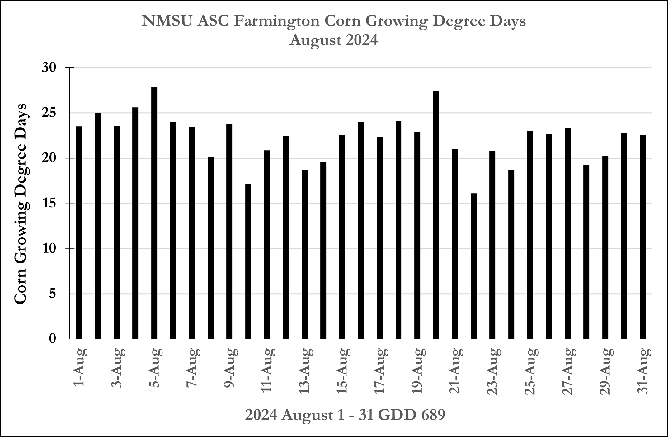 2024 August Growing Degree Days