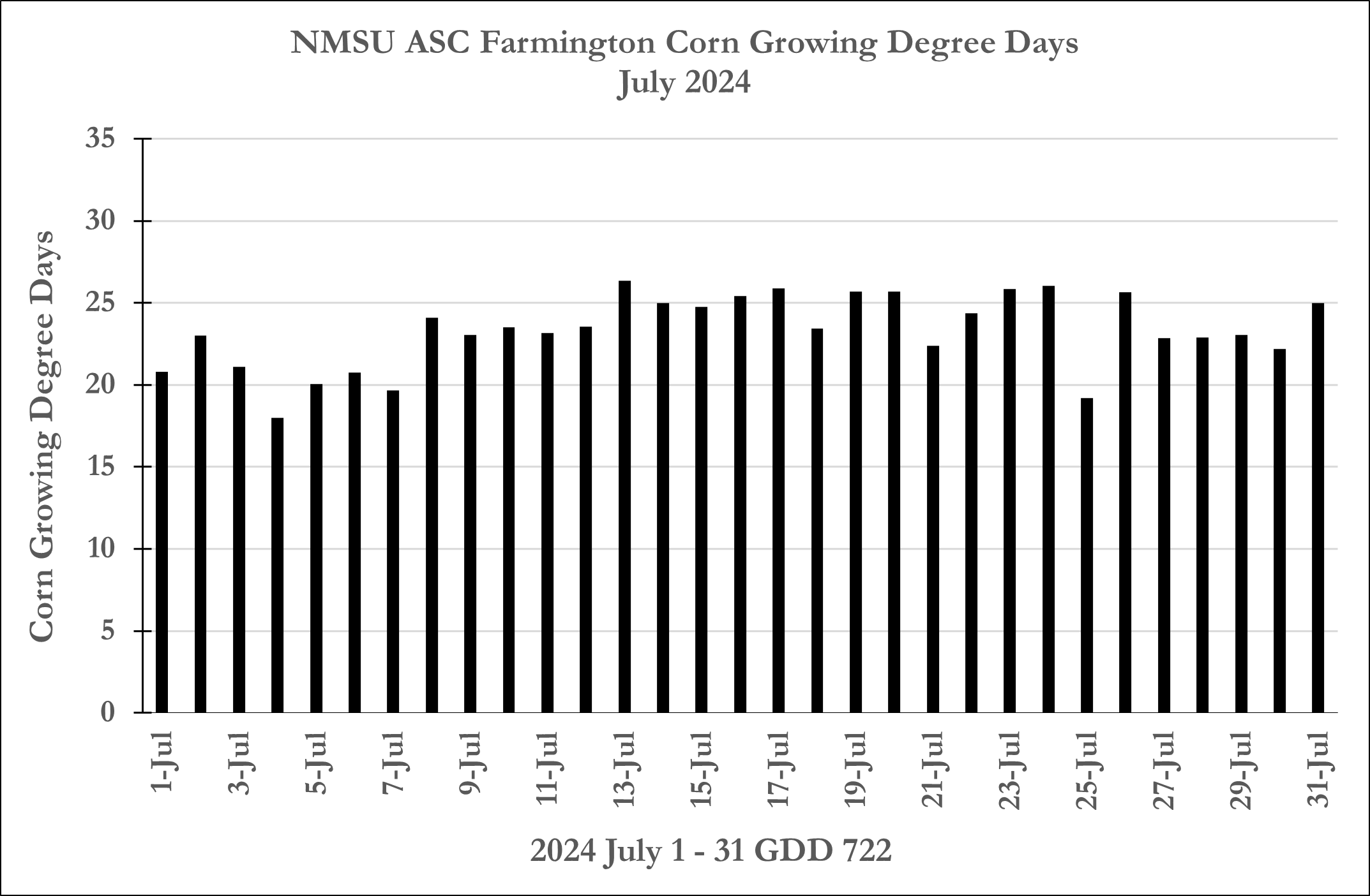 July Corn Growing Degrees Days