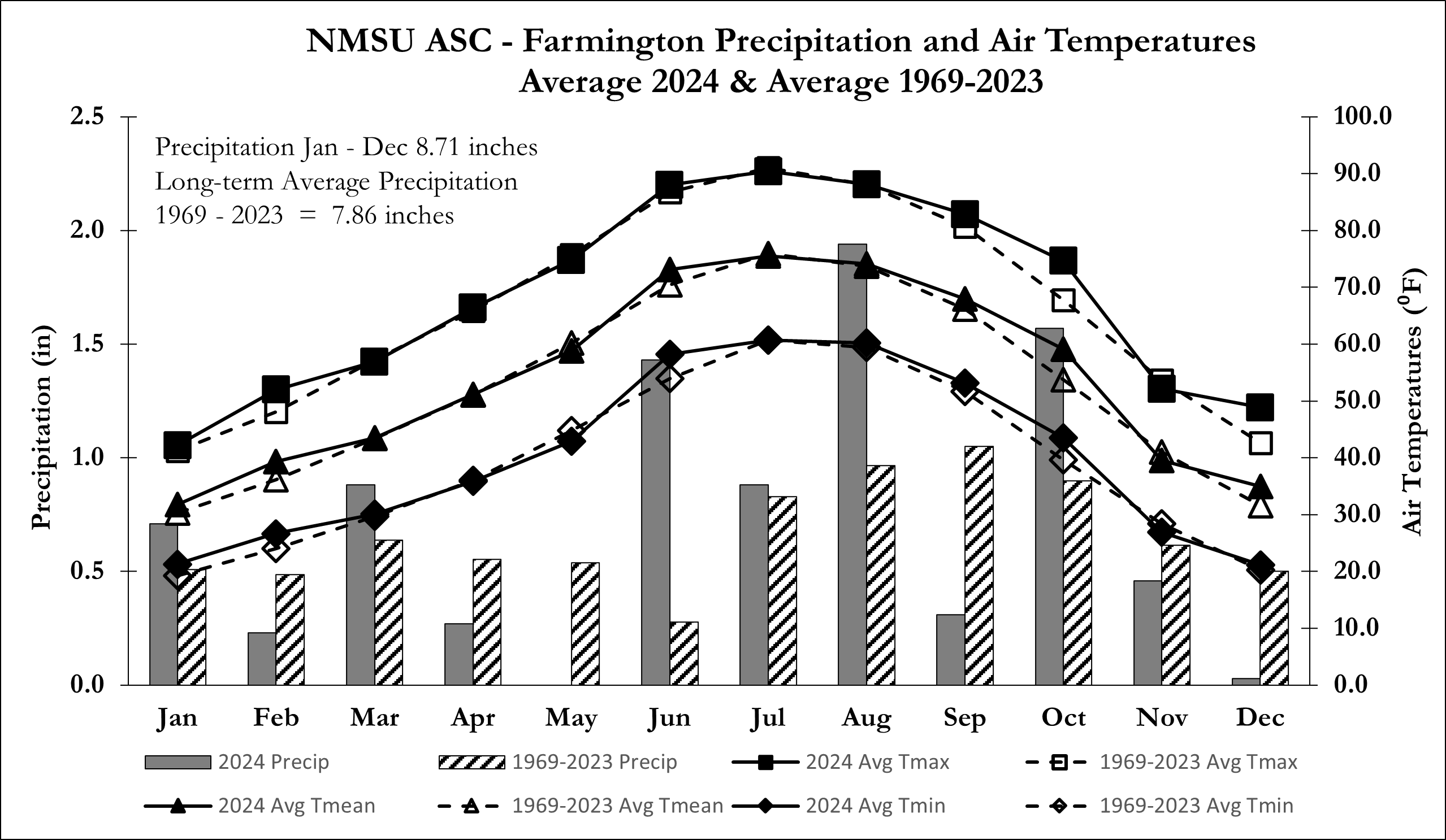 2024 Monthly Weather Graphic January-December