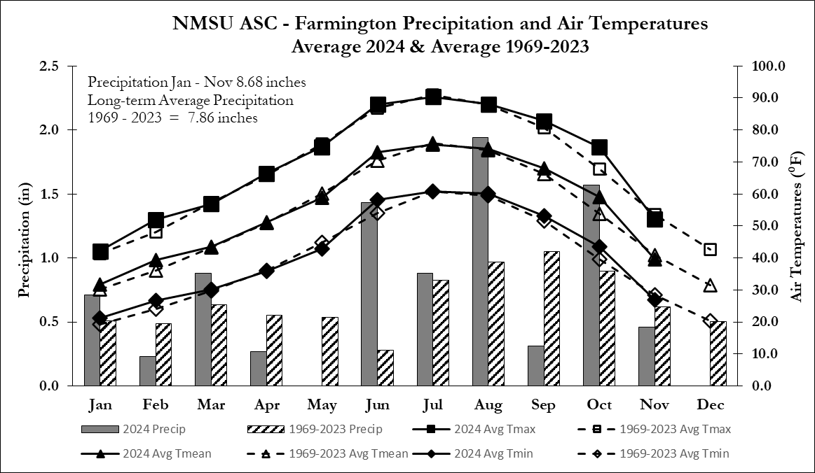 2024 Monthly Weather Graphic January-November