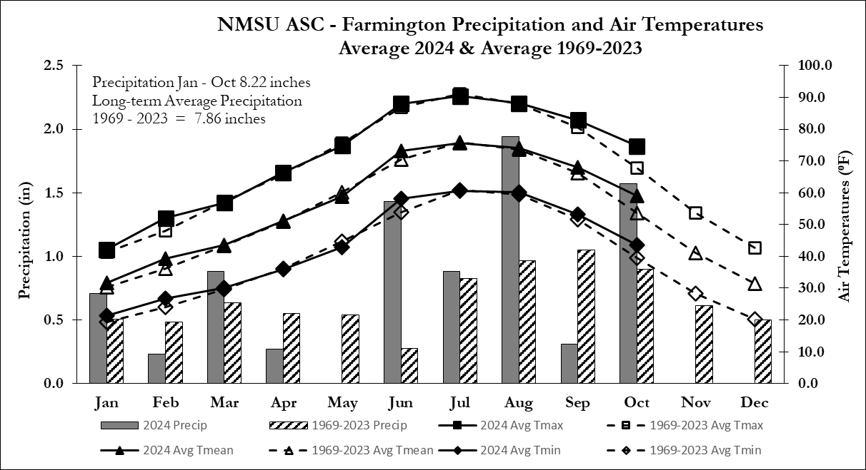 2024 Monthly Weather Graphic January-October