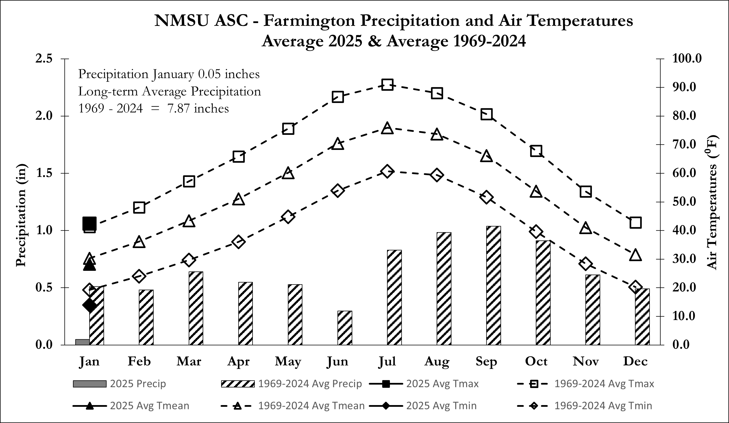 2025 Monthly Weather Graphic January