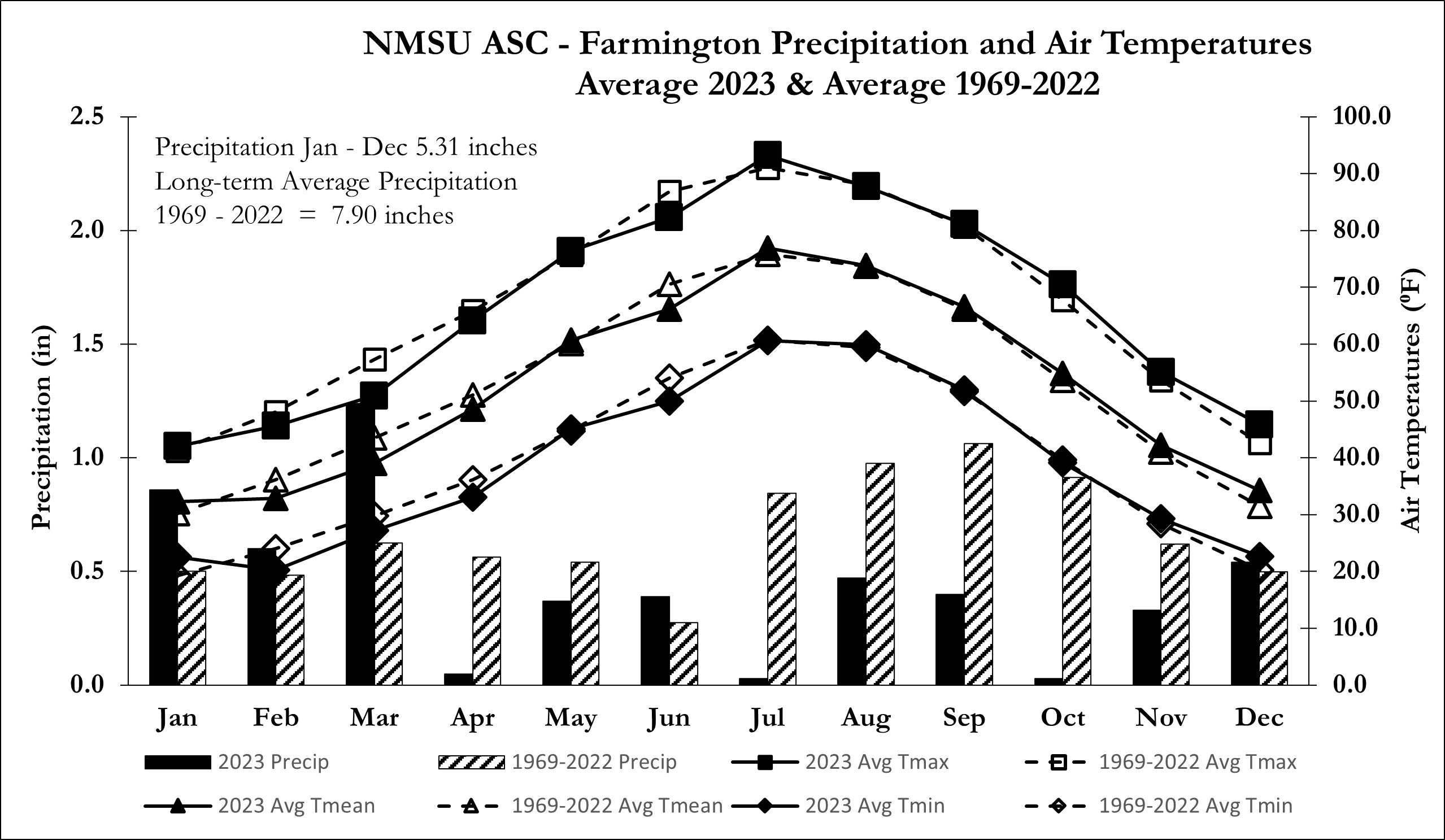 2023 Monthly Weather Graphic January - December